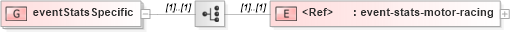 XSD Diagram of eventStatsSpecific in schema sportsml-loose_xsd (SportsML)