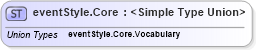 XSD Diagram of eventStyle.Core in schema sportsml-g2_xsd (SportsML)