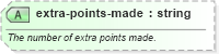 XSD Diagram of extra-points-made in schema sportsml-specific-american-football_xsd (SportsML)