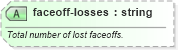 XSD Diagram of faceoff-losses in schema sportsml-specific-ice-hockey_xsd (SportsML)