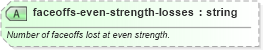 XSD Diagram of faceoffs-even-strength-losses in schema sportsml-specific-ice-hockey_xsd (SportsML)