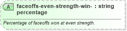 XSD Diagram of faceoffs-even-strength-win-percentage in schema sportsml-specific-ice-hockey_xsd (SportsML)