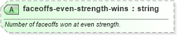 XSD Diagram of faceoffs-even-strength-wins in schema sportsml-specific-ice-hockey_xsd (SportsML)