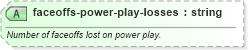 XSD Diagram of faceoffs-power-play-losses in schema sportsml-specific-ice-hockey_xsd (SportsML)