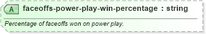 XSD Diagram of faceoffs-power-play-win-percentage in schema sportsml-specific-ice-hockey_xsd (SportsML)