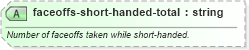 XSD Diagram of faceoffs-short-handed-total in schema sportsml-specific-ice-hockey_xsd (SportsML)