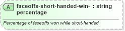 XSD Diagram of faceoffs-short-handed-win-percentage in schema sportsml-specific-ice-hockey_xsd (SportsML)