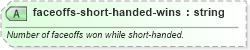 XSD Diagram of faceoffs-short-handed-wins in schema sportsml-specific-ice-hockey_xsd (SportsML)
