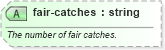 XSD Diagram of fair-catches in schema sportsml-specific-american-football_xsd (SportsML)