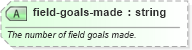 XSD Diagram of field-goals-made in schema sportsml-specific-american-football_xsd (SportsML)