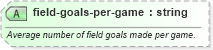 XSD Diagram of field-goals-per-game in schema sportsml-specific-basketball_xsd (SportsML)