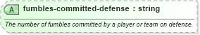XSD Diagram of fumbles-committed-defense in schema sportsml-specific-american-football_xsd (SportsML)