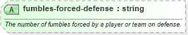 XSD Diagram of fumbles-forced-defense in schema sportsml-specific-american-football_xsd (SportsML)