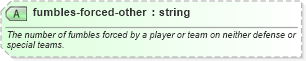 XSD Diagram of fumbles-forced-other in schema sportsml-specific-american-football_xsd (SportsML)