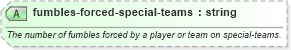 XSD Diagram of fumbles-forced-special-teams in schema sportsml-specific-american-football_xsd (SportsML)