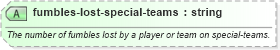 XSD Diagram of fumbles-lost-special-teams in schema sportsml-specific-american-football_xsd (SportsML)