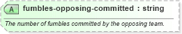 XSD Diagram of fumbles-opposing-committed in schema sportsml-specific-american-football_xsd (SportsML)