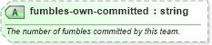 XSD Diagram of fumbles-own-committed in schema sportsml-specific-american-football_xsd (SportsML)