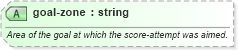 XSD Diagram of goal-zone in schema sportsml-specific-ice-hockey_xsd (SportsML)