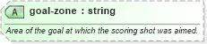 XSD Diagram of goal-zone in schema sportsml-specific-ice-hockey_xsd (SportsML)