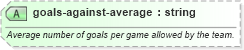 XSD Diagram of goals-against-average in schema sportsml-specific-ice-hockey_xsd (SportsML)