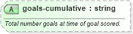 XSD Diagram of goals-cumulative in schema sportsml-specific-ice-hockey_xsd (SportsML)