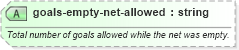 XSD Diagram of goals-empty-net-allowed in schema sportsml-specific-ice-hockey_xsd (SportsML)