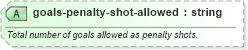 XSD Diagram of goals-penalty-shot-allowed in schema sportsml-specific-soccer_xsd (SportsML)