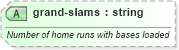 XSD Diagram of grand-slams in schema sportsml-specific-baseball_xsd (SportsML)