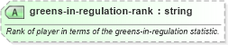 XSD Diagram of greens-in-regulation-rank in schema sportsml-specific-golf_xsd (SportsML)