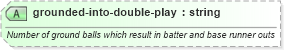 XSD Diagram of grounded-into-double-play in schema sportsml-specific-baseball_xsd (SportsML)