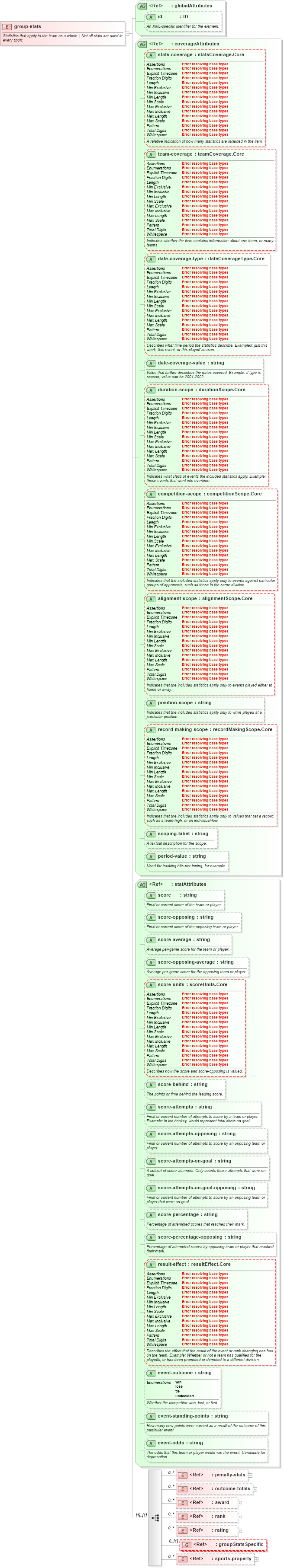 XSD Diagram of group-stats in schema sportsml-core_xsd (SportsML)