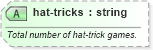 XSD Diagram of hat-tricks in schema sportsml-specific-ice-hockey_xsd (SportsML)