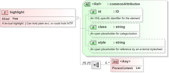 XSD Diagram of highlight in schema sportsml-core_xsd (SportsML)