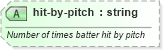 XSD Diagram of hit-by-pitch in schema sportsml-specific-baseball_xsd (SportsML)