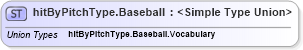 XSD Diagram of hitByPitchType.Baseball in schema sportsml_xsd (SportsML)