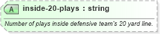XSD Diagram of inside-20-plays in schema sportsml-specific-american-football_xsd (SportsML)
