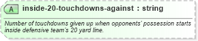 XSD Diagram of inside-20-touchdowns-against in schema sportsml-specific-american-football_xsd (SportsML)