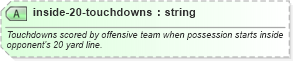 XSD Diagram of inside-20-touchdowns in schema sportsml-specific-american-football_xsd (SportsML)