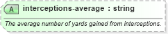 XSD Diagram of interceptions-average in schema sportsml-specific-american-football_xsd (SportsML)
