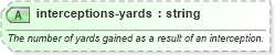 XSD Diagram of interceptions-yards in schema sportsml-specific-american-football_xsd (SportsML)