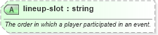 XSD Diagram of lineup-slot in schema sportsml-core_xsd (SportsML)