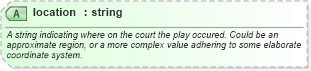 XSD Diagram of location in schema sportsml-specific-basketball_xsd (SportsML)
