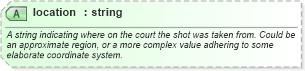 XSD Diagram of location in schema sportsml-specific-basketball_xsd (SportsML)