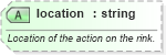 XSD Diagram of location in schema sportsml-specific-ice-hockey_xsd (SportsML)