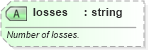 XSD Diagram of losses in schema sportsml-core_xsd (SportsML)