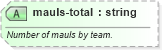 XSD Diagram of mauls-total in schema sportsml-specific-rugby_xsd (SportsML)