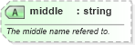 XSD Diagram of middle in schema sportsml-core_xsd (SportsML)