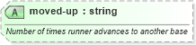 XSD Diagram of moved-up in schema sportsml-specific-baseball_xsd (SportsML)