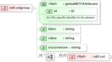 XSD Diagram of nitf-colgroup in schema nitf-3-4_xsd (SportsML)